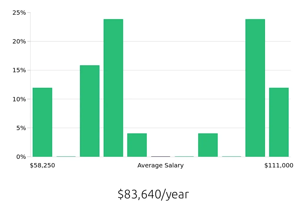 Graph depicting the yearly salary distribution for Outside Sales Representative jobs in Fairburn, GA, showing an average salary of $83,640 with varying distribution percentages across salary ranges.