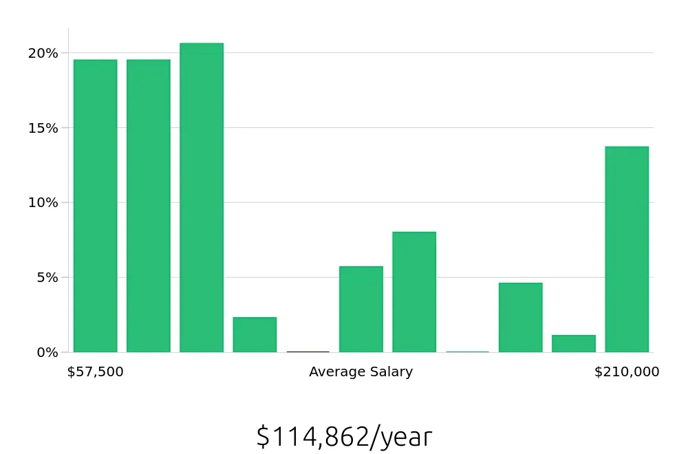 Graph depicting the yearly salary distribution for Outside Sales Representative jobs in Fairfield, CA, showing an average salary of $114,862 with varying distribution percentages across salary ranges.