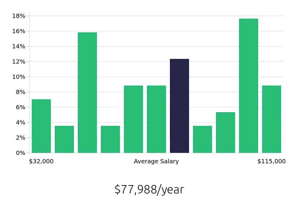 Graph depicting the yearly salary distribution for Outside Sales Representative jobs in Gainesville, GA, showing an average salary of $77,988 with varying distribution percentages across salary ranges.