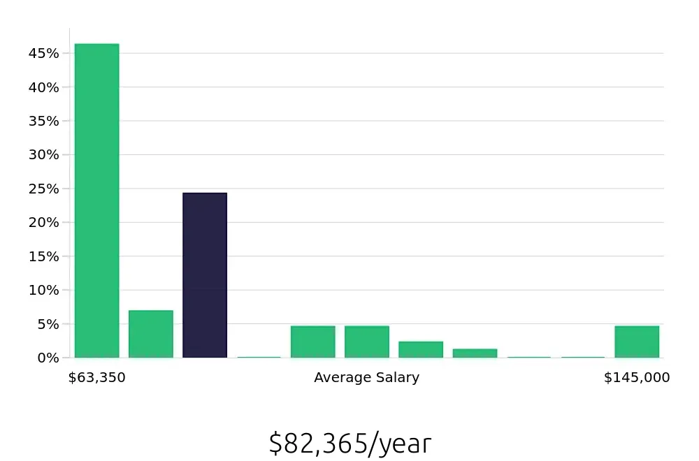 Graph depicting the yearly salary distribution for Outside Sales Representative jobs in Galveston, TX, showing an average salary of $82,365 with varying distribution percentages across salary ranges.