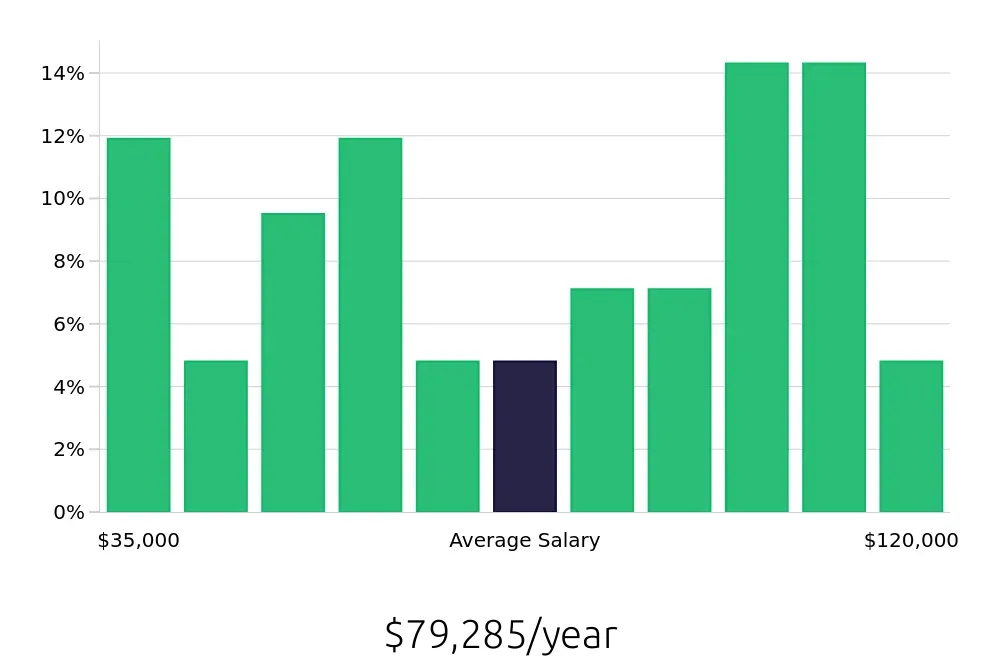Graph depicting the yearly salary distribution for Outside Sales Representative jobs in Georgetown, TX, showing an average salary of $79,285 with varying distribution percentages across salary ranges.