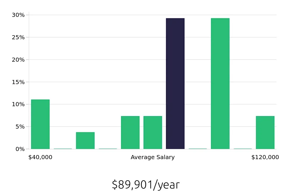 Graph depicting the yearly salary distribution for Outside Sales Representative jobs in Golden, CO, showing an average salary of $89,901 with varying distribution percentages across salary ranges.