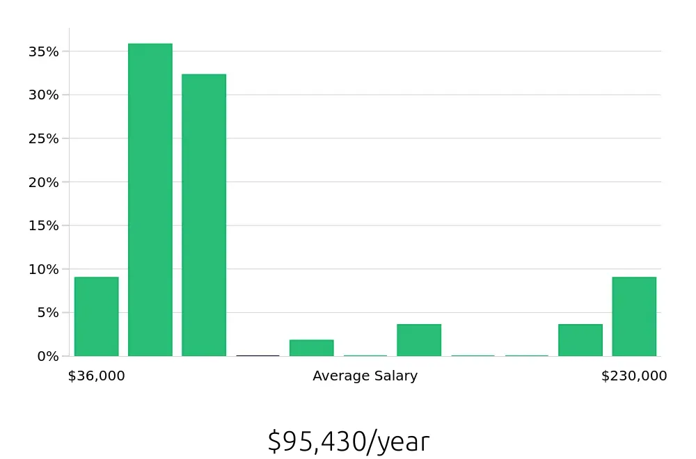 Graph depicting the yearly salary distribution for Outside Sales Representative jobs in Grand Island, NE, showing an average salary of $95,430 with varying distribution percentages across salary ranges.
