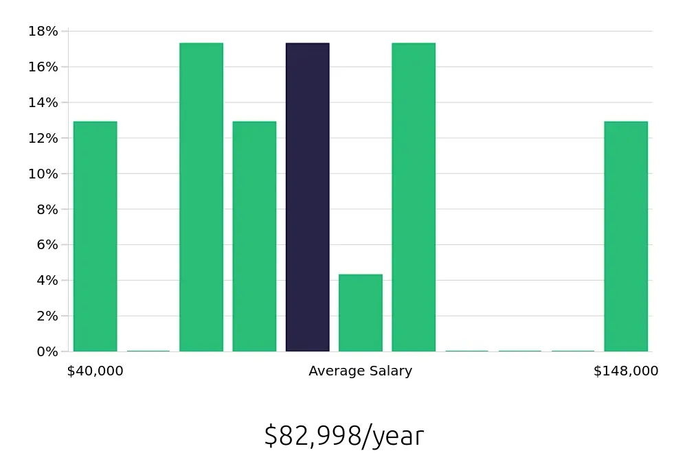 Graph depicting the yearly salary distribution for Outside Sales Representative jobs in Happy Valley, OR, showing an average salary of $82,998 with varying distribution percentages across salary ranges.