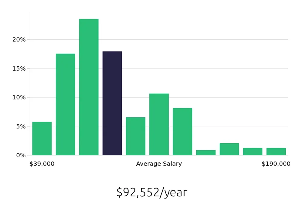 Graph depicting the yearly salary distribution for Outside Sales Representative jobs in Hartford, CT, showing an average salary of $92,552 with varying distribution percentages across salary ranges.