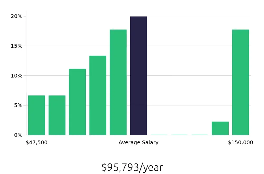 Graph depicting the yearly salary distribution for Outside Sales Representative jobs in Hauppauge, NY, showing an average salary of $95,793 with varying distribution percentages across salary ranges.