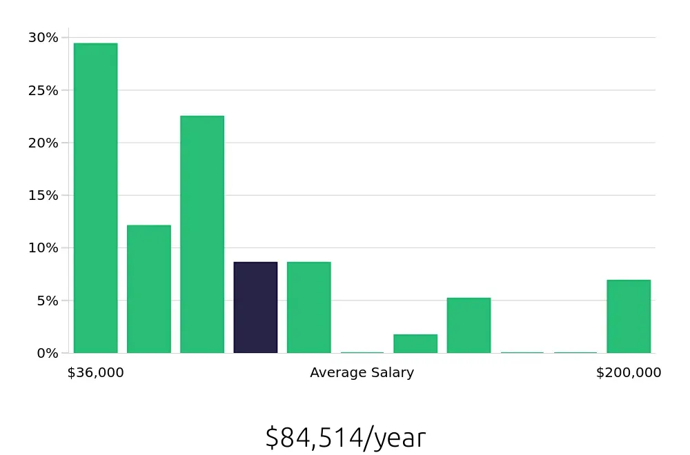 Graph depicting the yearly salary distribution for Outside Sales Representative jobs in Helena, MT, showing an average salary of $84,514 with varying distribution percentages across salary ranges.