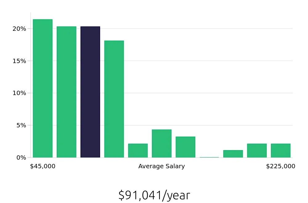 Graph depicting the yearly salary distribution for Outside Sales Representative jobs in Henderson, NV, showing an average salary of $91,041 with varying distribution percentages across salary ranges.