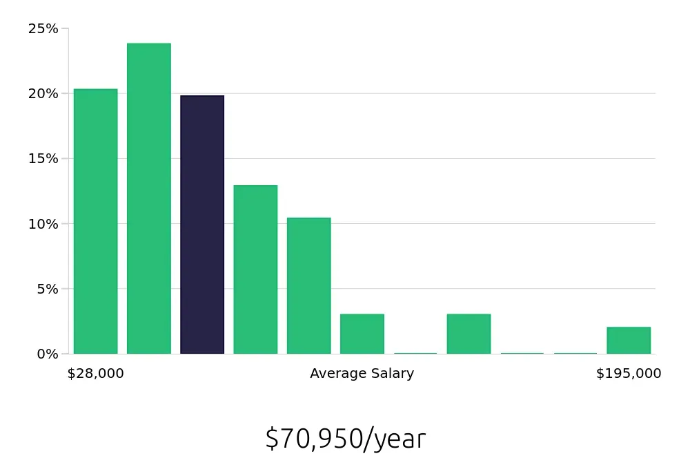 Graph depicting the yearly salary distribution for Outside Sales Representative jobs in Honolulu, HI, showing an average salary of $70,950 with varying distribution percentages across salary ranges.