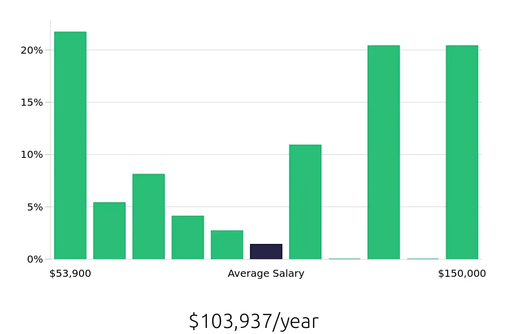 Graph depicting the yearly salary distribution for Outside Sales Representative jobs in Hoover, AL, showing an average salary of $103,937 with varying distribution percentages across salary ranges.