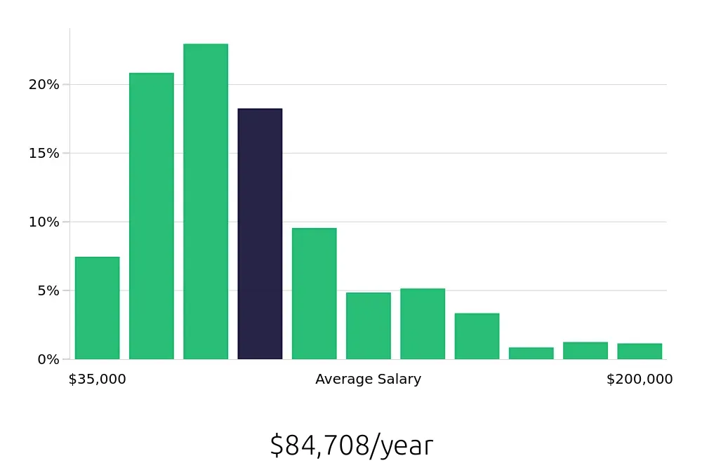 Graph depicting the yearly salary distribution for Outside Sales Representative jobs in Houston, TX, showing an average salary of $84,708 with varying distribution percentages across salary ranges.