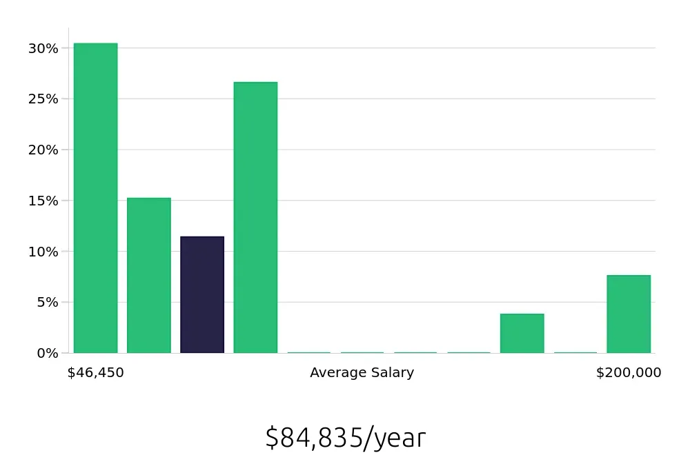 Graph depicting the yearly salary distribution for Outside Sales Representative jobs in Hudson, WI, showing an average salary of $84,835 with varying distribution percentages across salary ranges.
