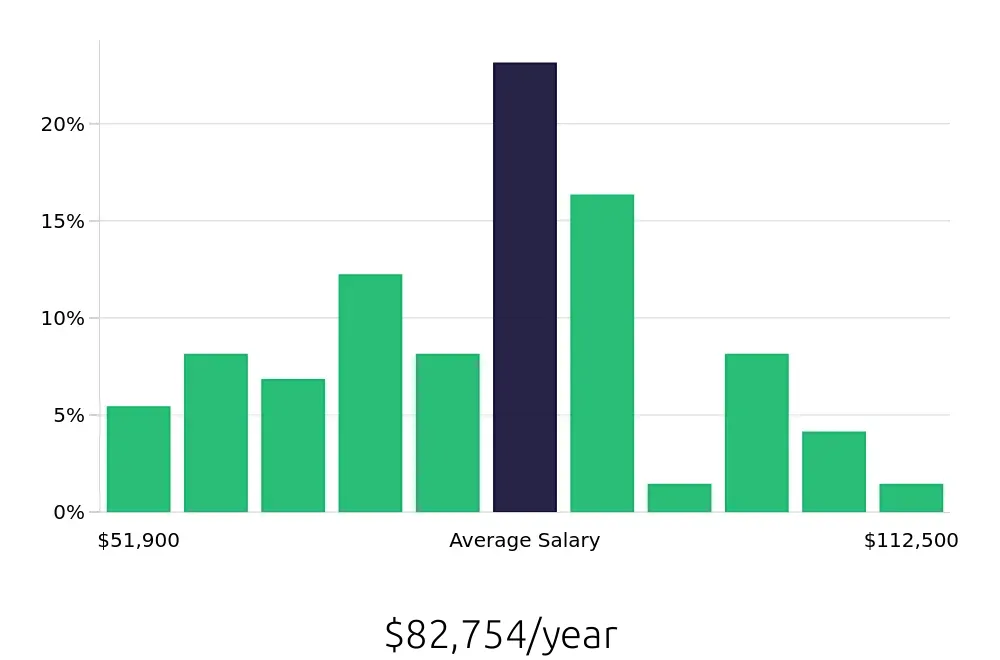 Graph depicting the yearly salary distribution for Outside Sales Representative jobs in Idaho Falls, ID, showing an average salary of $82,754 with varying distribution percentages across salary ranges.