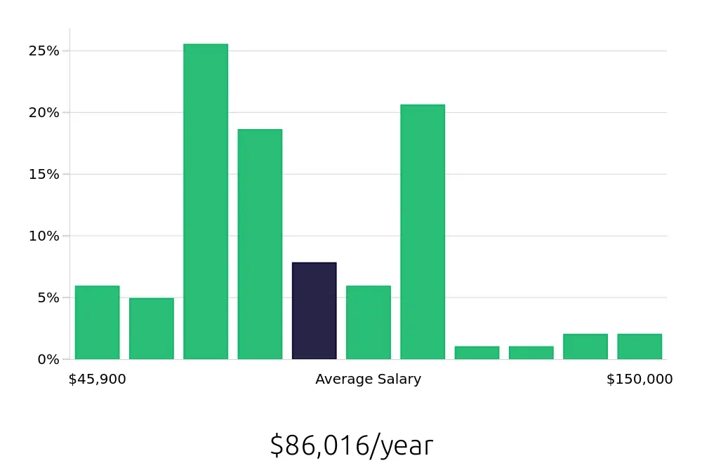 Graph depicting the yearly salary distribution for Outside Sales Representative jobs in Iowa City, IA, showing an average salary of $86,016 with varying distribution percentages across salary ranges.