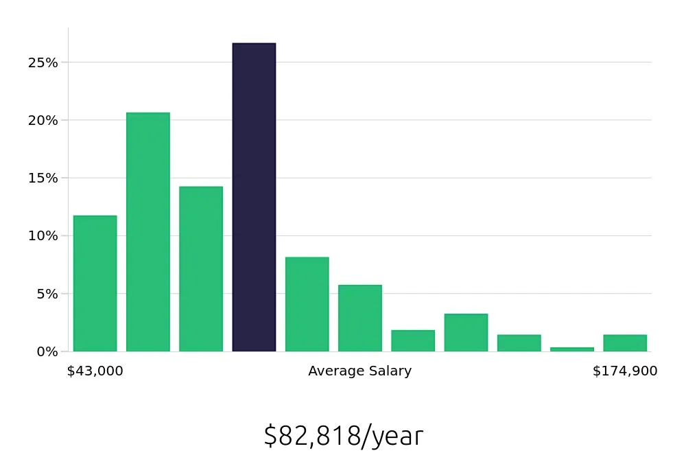 Graph depicting the yearly salary distribution for Outside Sales Representative jobs in Irvine, CA, showing an average salary of $82,818 with varying distribution percentages across salary ranges.