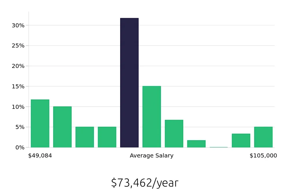 Graph depicting the yearly salary distribution for Outside Sales Representative jobs in Kalispell, MT, showing an average salary of $73,462 with varying distribution percentages across salary ranges.