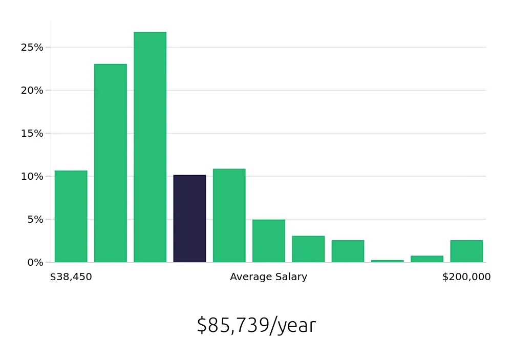 Graph depicting the yearly salary distribution for Outside Sales Representative jobs in Kansas City, MO, showing an average salary of $85,739 with varying distribution percentages across salary ranges.