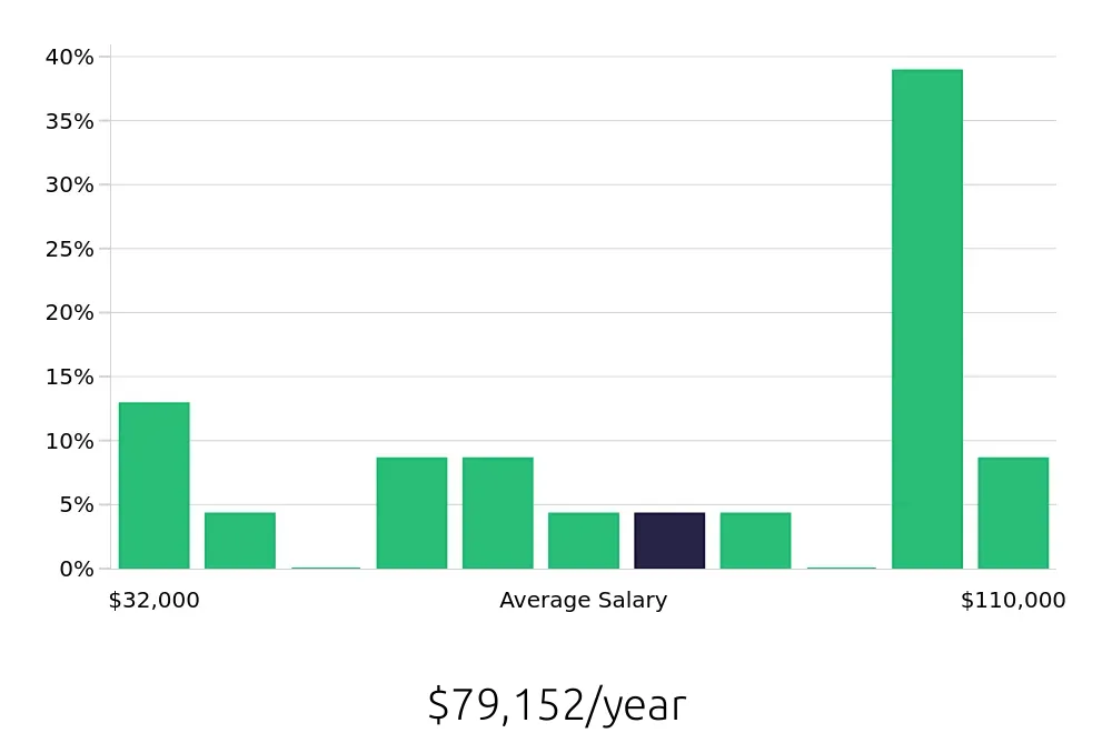 Graph depicting the yearly salary distribution for Outside Sales Representative jobs in Kernersville, NC, showing an average salary of $79,152 with varying distribution percentages across salary ranges.
