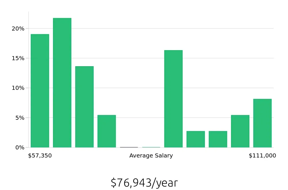 Graph depicting the yearly salary distribution for Outside Sales Representative jobs in La Porte, TX, showing an average salary of $76,943 with varying distribution percentages across salary ranges.