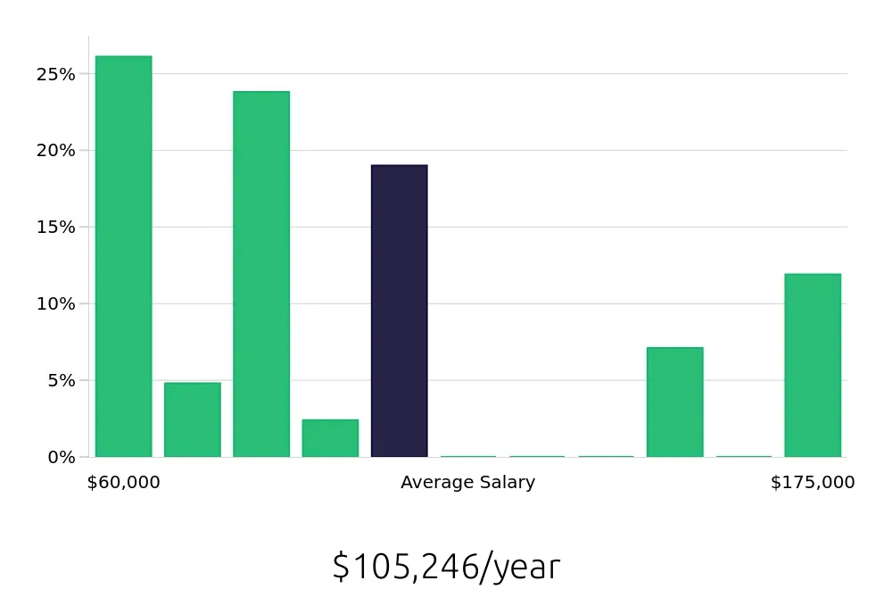 Graph depicting the yearly salary distribution for Outside Sales Representative jobs in La Vergne, TN, showing an average salary of $105,246 with varying distribution percentages across salary ranges.