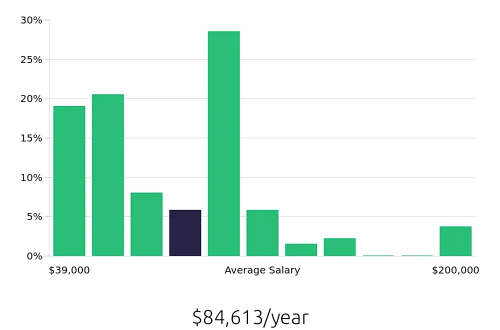Graph depicting the yearly salary distribution for Outside Sales Representative jobs in Lake Charles, LA, showing an average salary of $84,613 with varying distribution percentages across salary ranges.