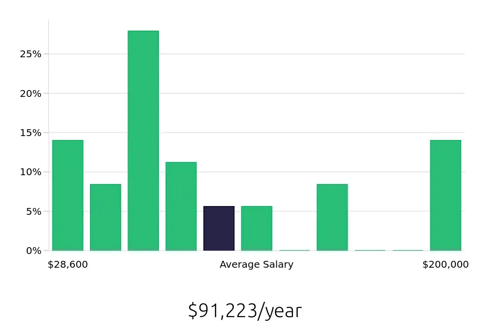 Graph depicting the yearly salary distribution for Outside Sales Representative jobs in Lake Havasu City, AZ, showing an average salary of $91,223 with varying distribution percentages across salary ranges.