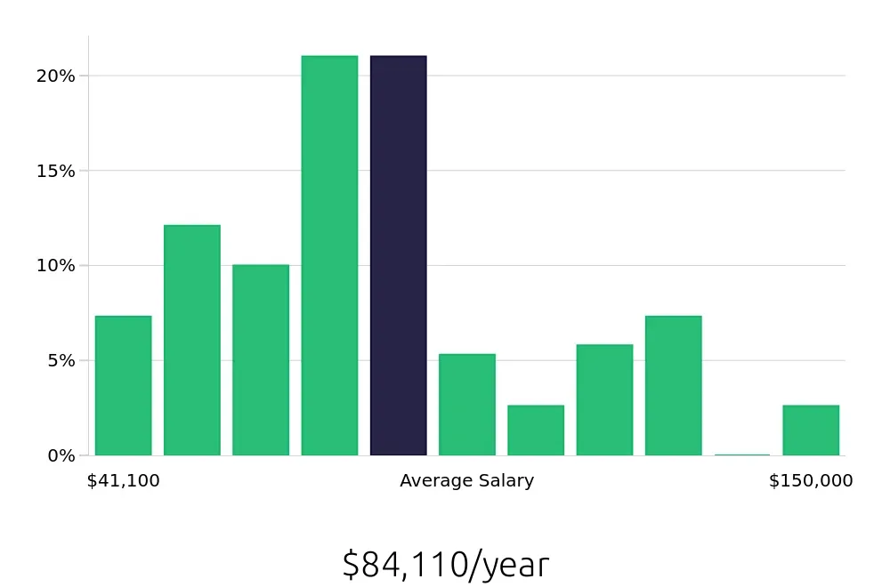 Graph depicting the yearly salary distribution for Outside Sales Representative jobs in Lansing, MI, showing an average salary of $84,110 with varying distribution percentages across salary ranges.