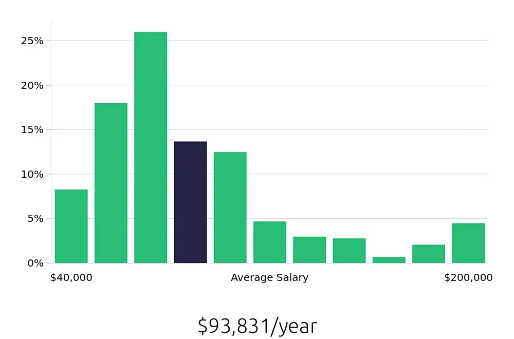 Graph depicting the yearly salary distribution for Outside Sales Representative jobs in Los Angeles, CA, showing an average salary of $93,831 with varying distribution percentages across salary ranges.