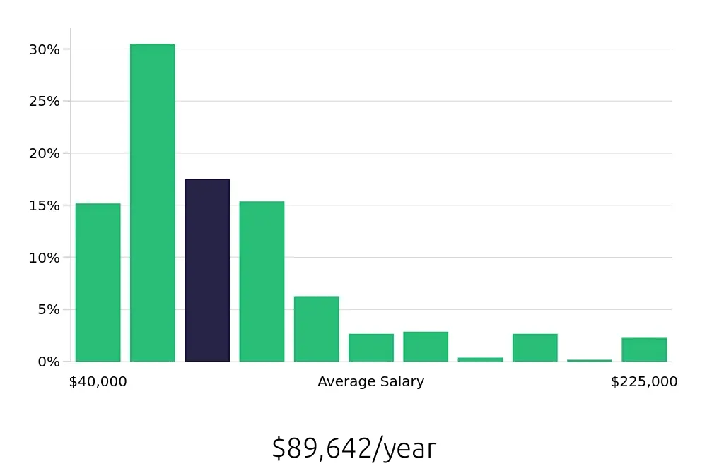 Graph depicting the yearly salary distribution for Outside Sales Representative jobs in Louisville, KY, showing an average salary of $89,642 with varying distribution percentages across salary ranges.