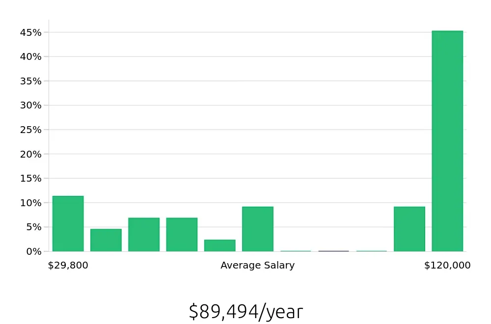 Graph depicting the yearly salary distribution for Outside Sales Representative jobs in Madison Heights, MI, showing an average salary of $89,494 with varying distribution percentages across salary ranges.