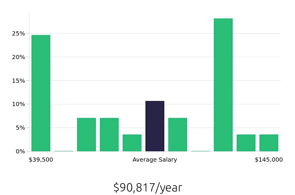 Graph depicting the yearly salary distribution for Outside Sales Representative jobs in Medina, OH, showing an average salary of $90,817 with varying distribution percentages across salary ranges.