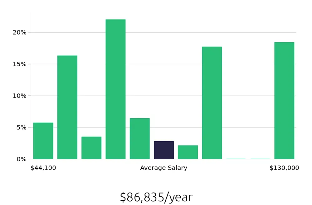 Graph depicting the yearly salary distribution for Outside Sales Representative jobs in Middletown, NY, showing an average salary of $86,835 with varying distribution percentages across salary ranges.