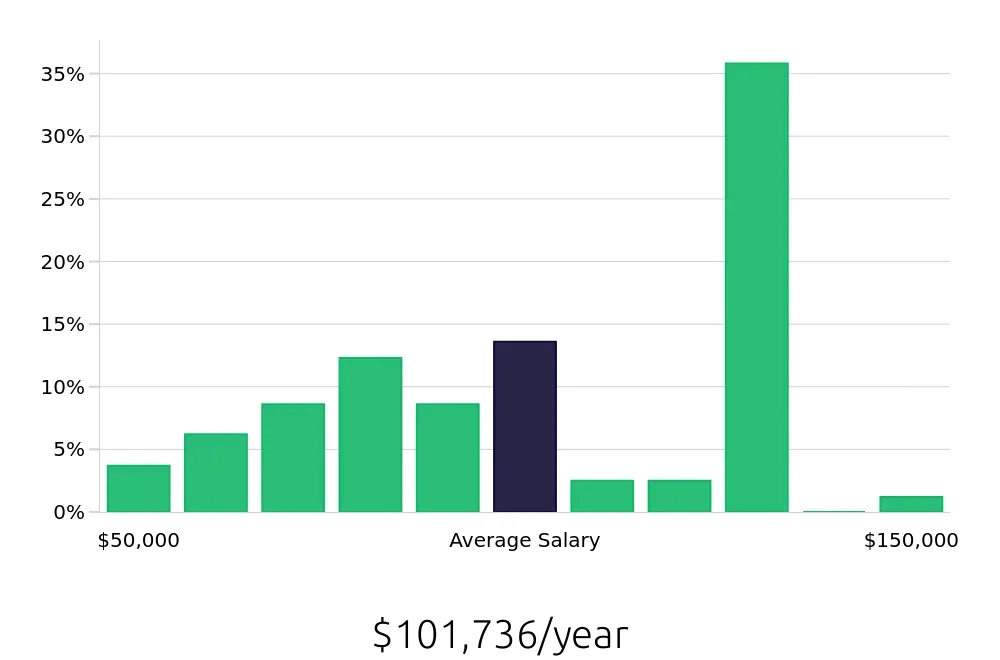 Graph depicting the yearly salary distribution for Outside Sales Representative jobs in Milford, CT, showing an average salary of $101,736 with varying distribution percentages across salary ranges.