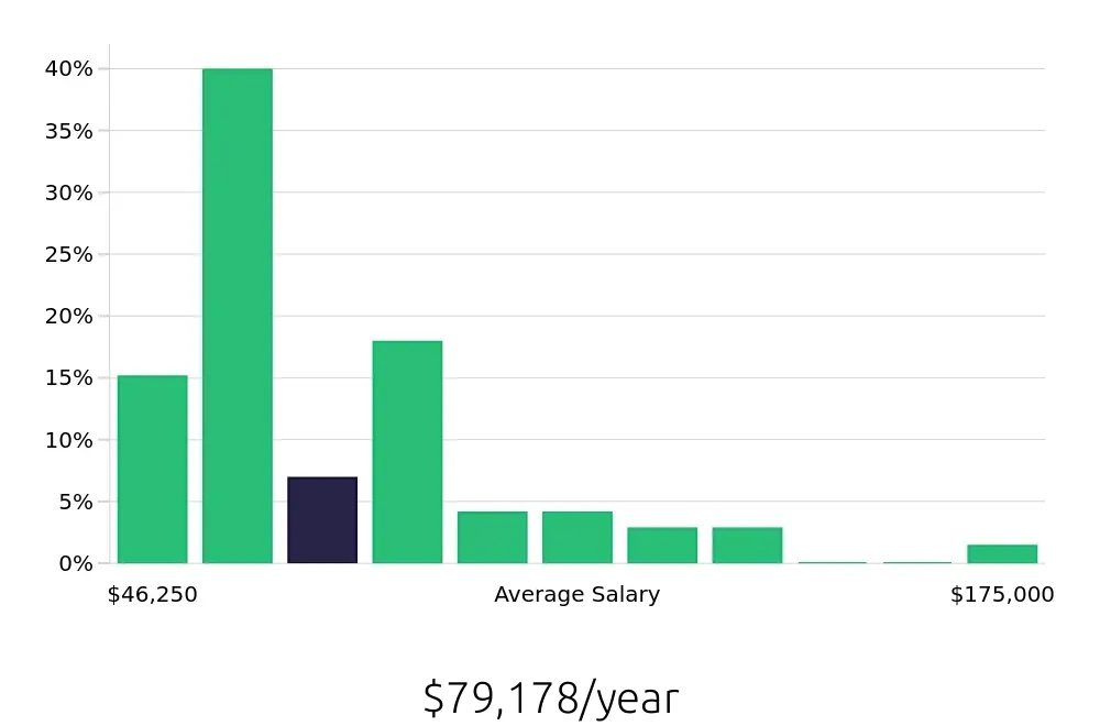 Graph depicting the yearly salary distribution for Outside Sales Representative jobs in Moline, IL, showing an average salary of $79,178 with varying distribution percentages across salary ranges.