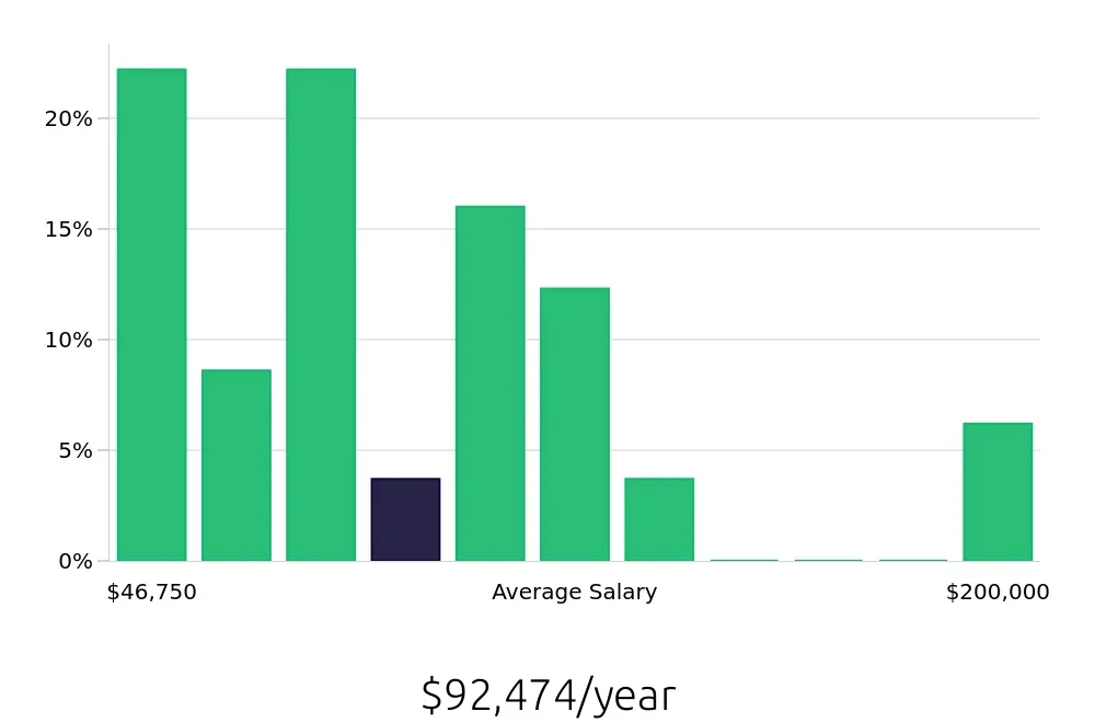 Graph depicting the yearly salary distribution for Outside Sales Representative jobs in Monroe, LA, showing an average salary of $92,474 with varying distribution percentages across salary ranges.