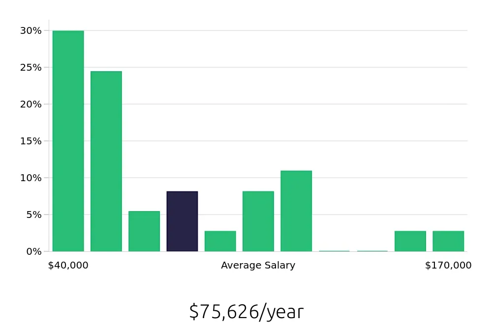 Graph depicting the yearly salary distribution for Outside Sales Representative jobs in Monroeville, PA, showing an average salary of $75,626 with varying distribution percentages across salary ranges.