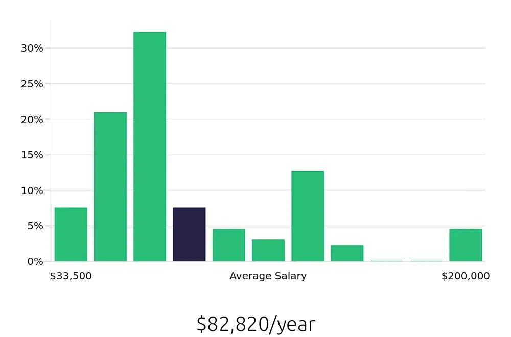 Graph depicting the yearly salary distribution for Outside Sales Representative jobs in Morgantown, WV, showing an average salary of $82,820 with varying distribution percentages across salary ranges.