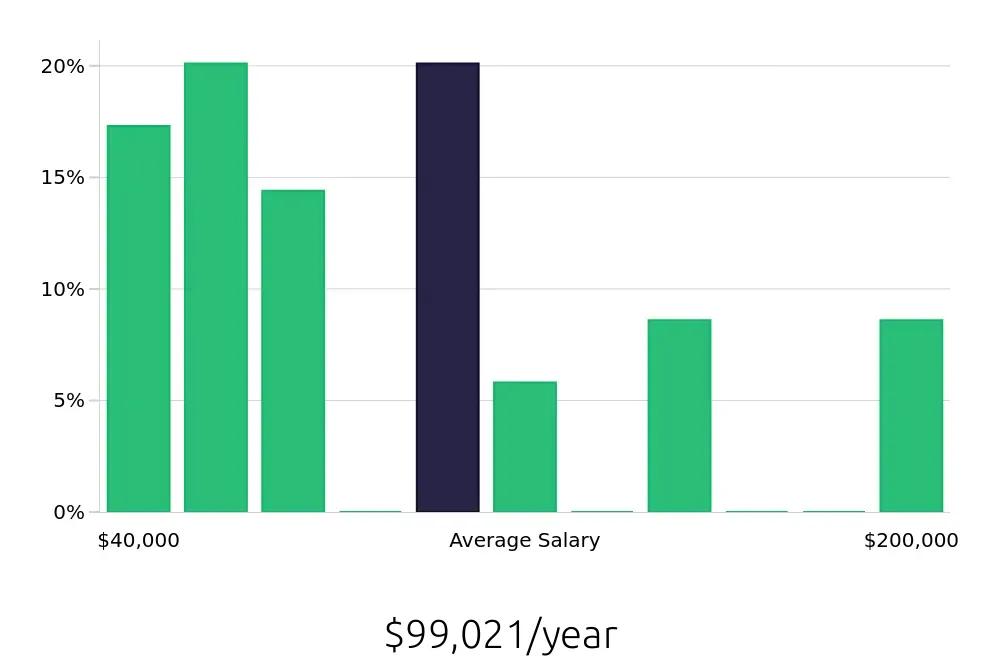 Graph depicting the yearly salary distribution for Outside Sales Representative jobs in Mount Vernon, WA, showing an average salary of $99,021 with varying distribution percentages across salary ranges.