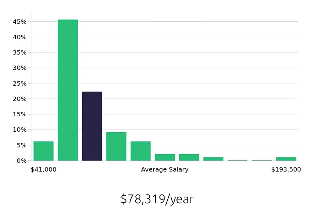 Graph depicting the yearly salary distribution for Outside Sales Representative jobs in New Brunswick, NJ, showing an average salary of $78,319 with varying distribution percentages across salary ranges.
