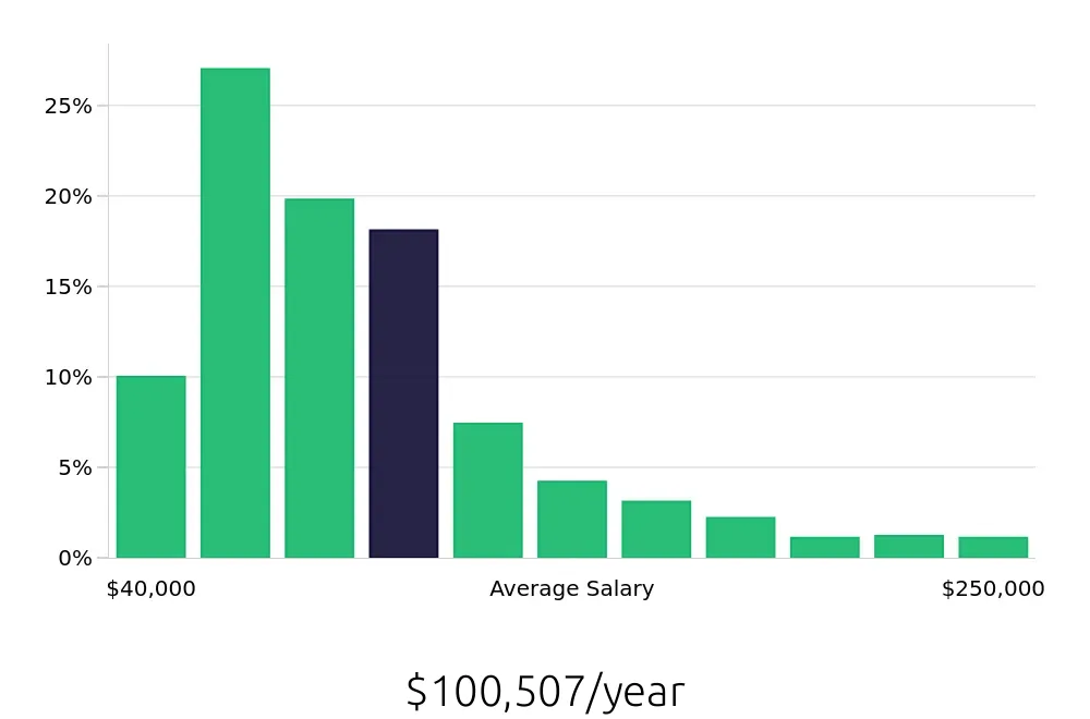 Graph depicting the yearly salary distribution for Outside Sales Representative jobs in New York, NY, showing an average salary of $100,507 with varying distribution percentages across salary ranges.