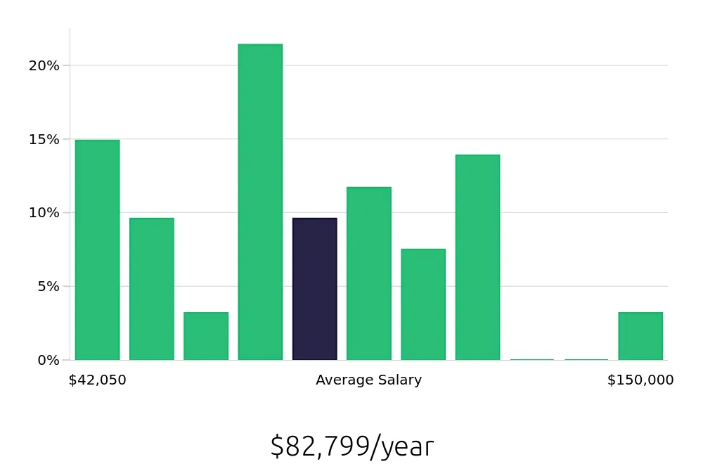 Graph depicting the yearly salary distribution for Outside Sales Representative jobs in Newnan, GA, showing an average salary of $82,799 with varying distribution percentages across salary ranges.