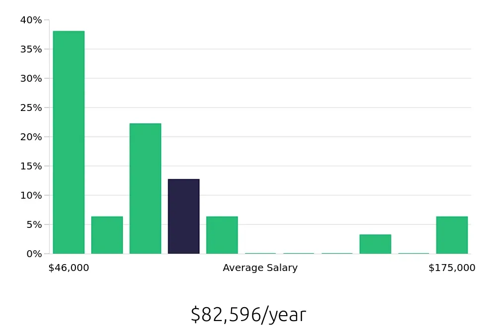 Graph depicting the yearly salary distribution for Outside Sales Representative jobs in North Hollywood, CA, showing an average salary of $82,596 with varying distribution percentages across salary ranges.