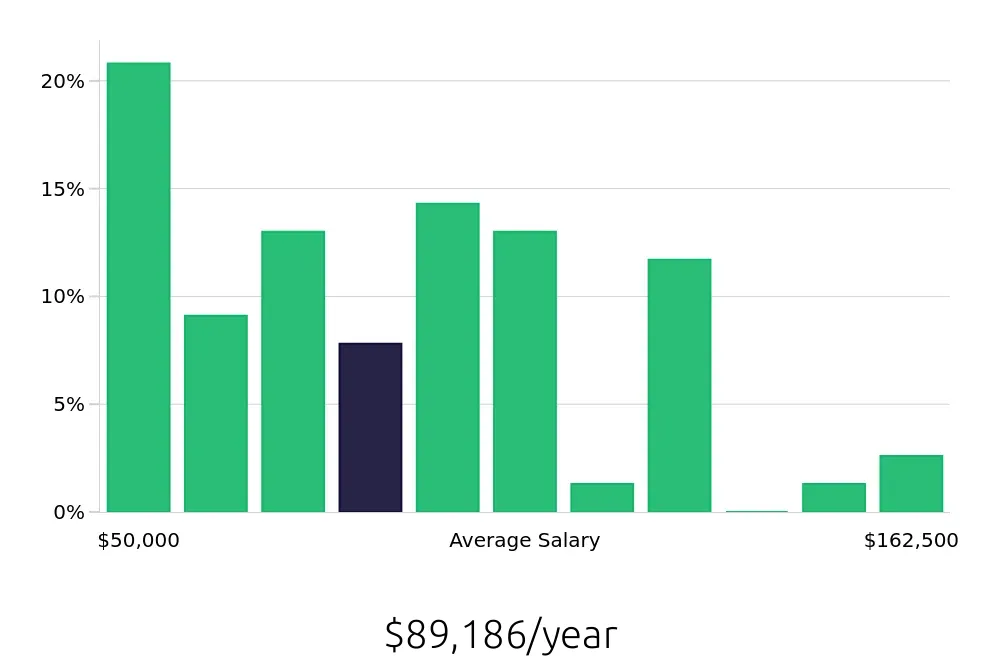 Graph depicting the yearly salary distribution for Outside Sales Representative jobs in Northbrook, IL, showing an average salary of $89,186 with varying distribution percentages across salary ranges.