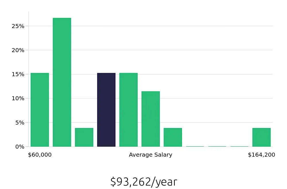 Graph depicting the yearly salary distribution for Outside Sales Representative jobs in Oak Lawn, IL, showing an average salary of $93,262 with varying distribution percentages across salary ranges.