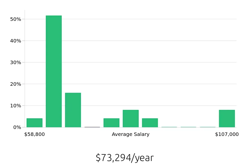 Graph depicting the yearly salary distribution for Outside Sales Representative jobs in Old Bridge, NJ, showing an average salary of $73,294 with varying distribution percentages across salary ranges.