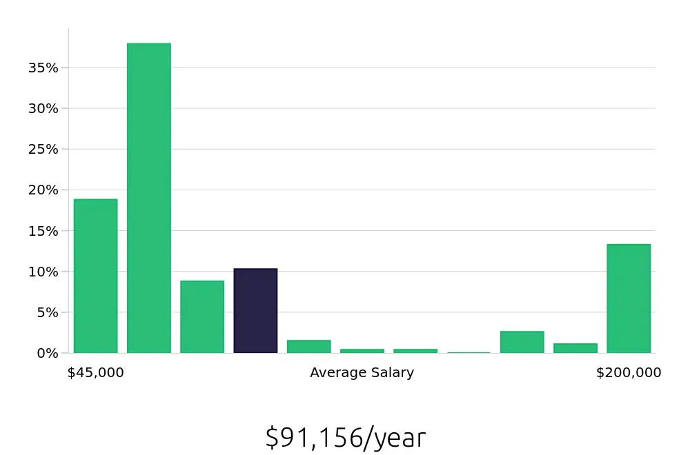 Graph depicting the yearly salary distribution for Outside Sales Representative jobs in Orange, CA, showing an average salary of $91,156 with varying distribution percentages across salary ranges.