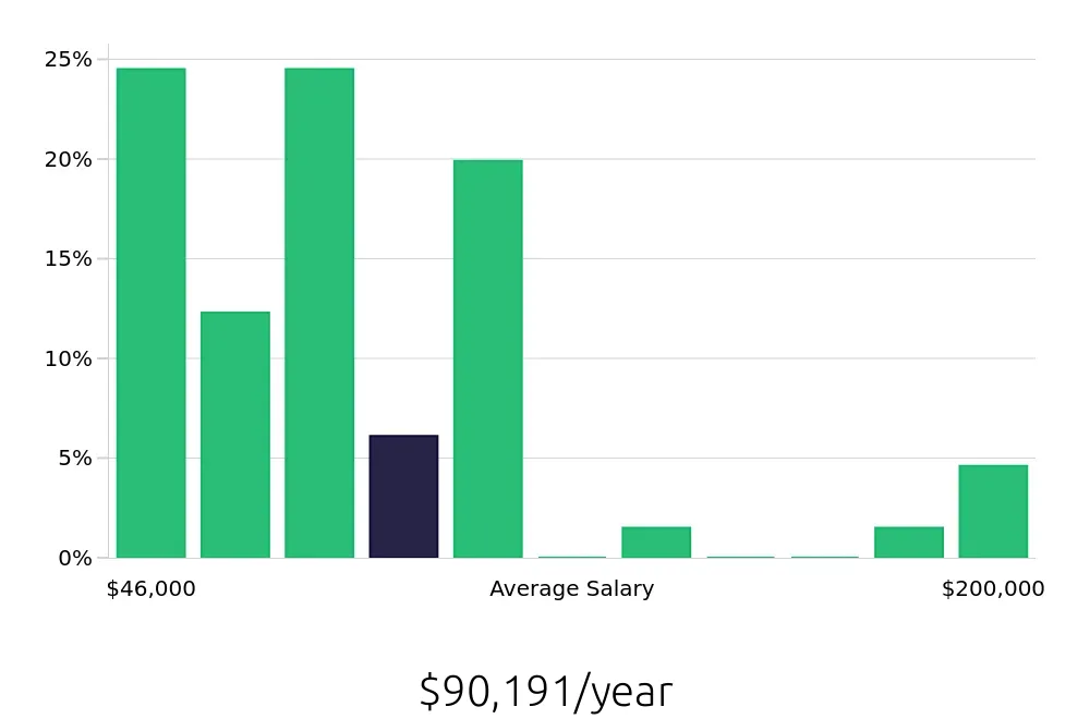 Graph depicting the yearly salary distribution for Outside Sales Representative jobs in Orem, UT, showing an average salary of $90,191 with varying distribution percentages across salary ranges.