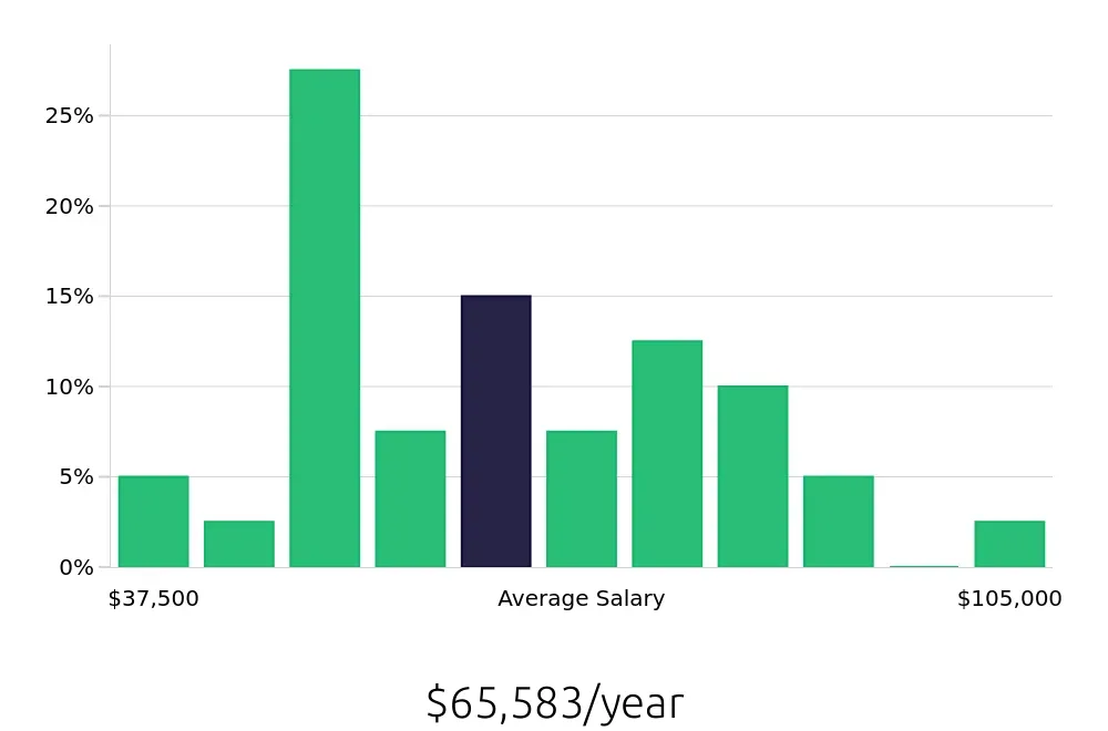 Graph depicting the yearly salary distribution for Outside Sales Representative jobs in Peachtree Corners, GA, showing an average salary of $65,583 with varying distribution percentages across salary ranges.