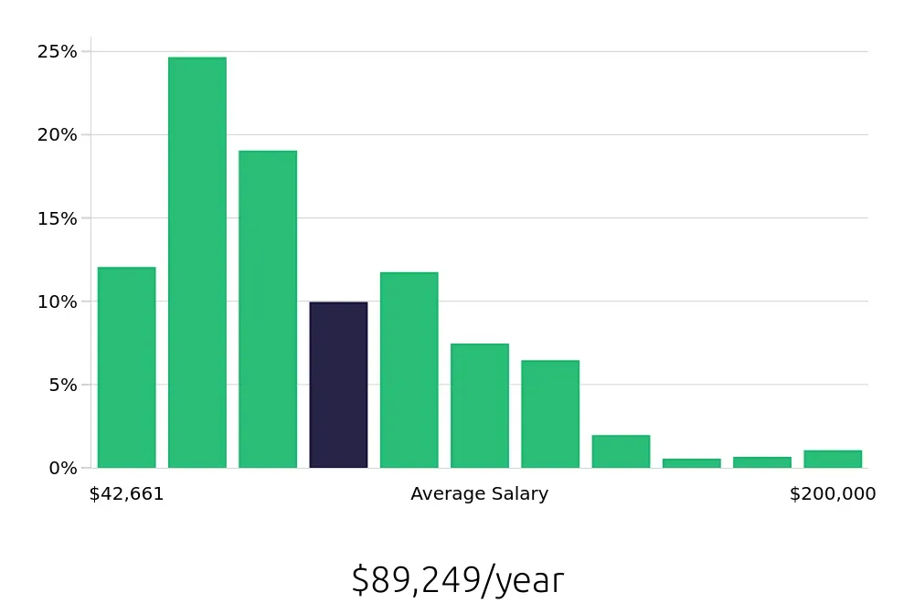 Graph depicting the yearly salary distribution for Outside Sales Representative jobs in Philadelphia, PA, showing an average salary of $89,249 with varying distribution percentages across salary ranges.