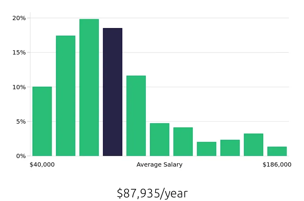 Graph depicting the yearly salary distribution for Outside Sales Representative jobs in Phoenix, AZ, showing an average salary of $87,935 with varying distribution percentages across salary ranges.